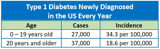 Type 1 Diabetes Age Incidence